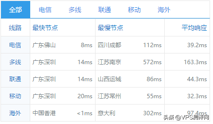香港沙田 CN2 GIA一款适合做网站的VPS 真实测评 香港沙田 CN2 GIA一款适合做网站的VPS 真实测评