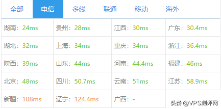 香港沙田 CN2 GIA一款适合做网站的VPS 真实测评 香港沙田 CN2 GIA一款适合做网站的VPS 真实测评