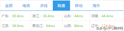 香港沙田 CN2 GIA一款适合做网站的VPS 真实测评 香港沙田 CN2 GIA一款适合做网站的VPS 真实测评