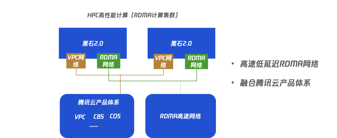 腾讯云高性能计算,助力云上超算 腾讯云高性能计算,助力云上超算