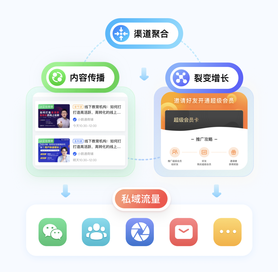 Canva可画×小鹅通 |你不会还不知道我们开放API了吧 Canva可画×小鹅通 |你不会还不知道我们开放API了吧