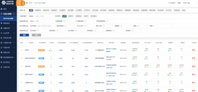 如何快速挖掘知乎千万级流量洼地