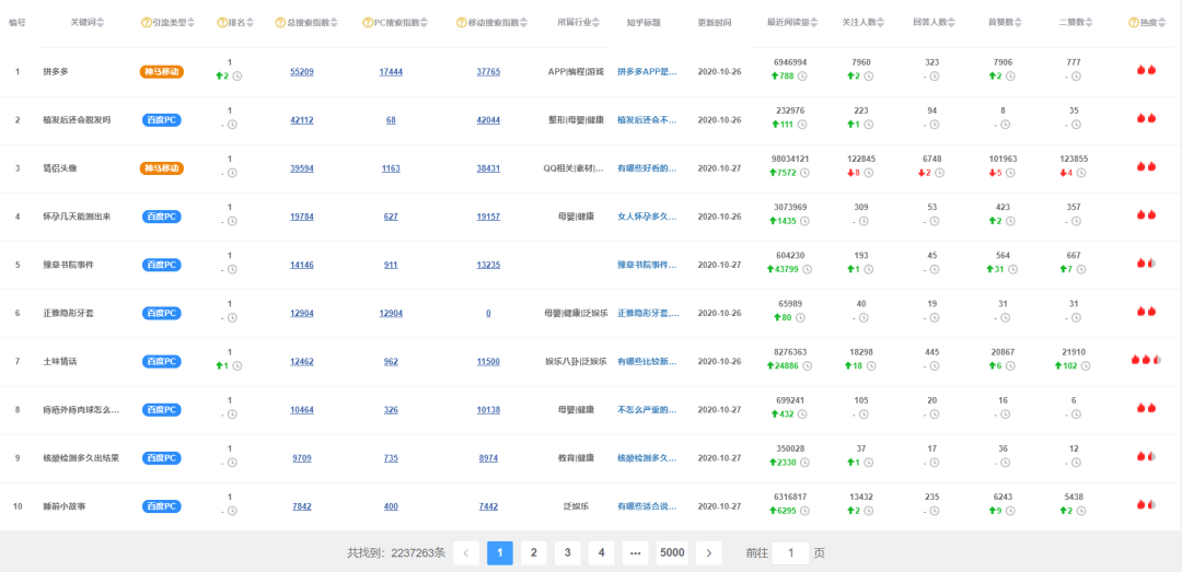 如何快速挖掘知乎千万级流量洼地