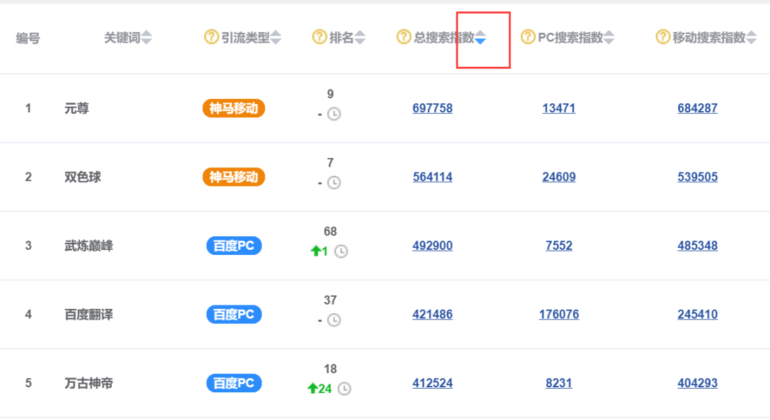 如何快速挖掘知乎千万级流量洼地