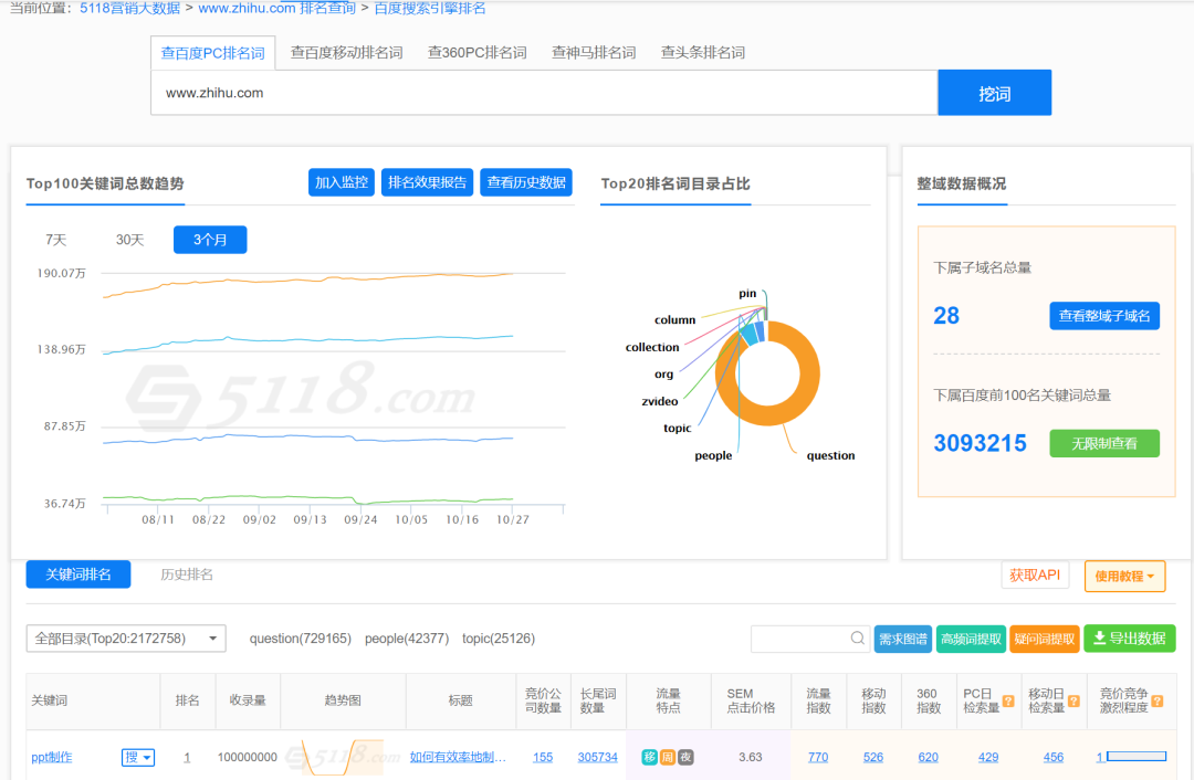 如何快速挖掘知乎千万级流量洼地
