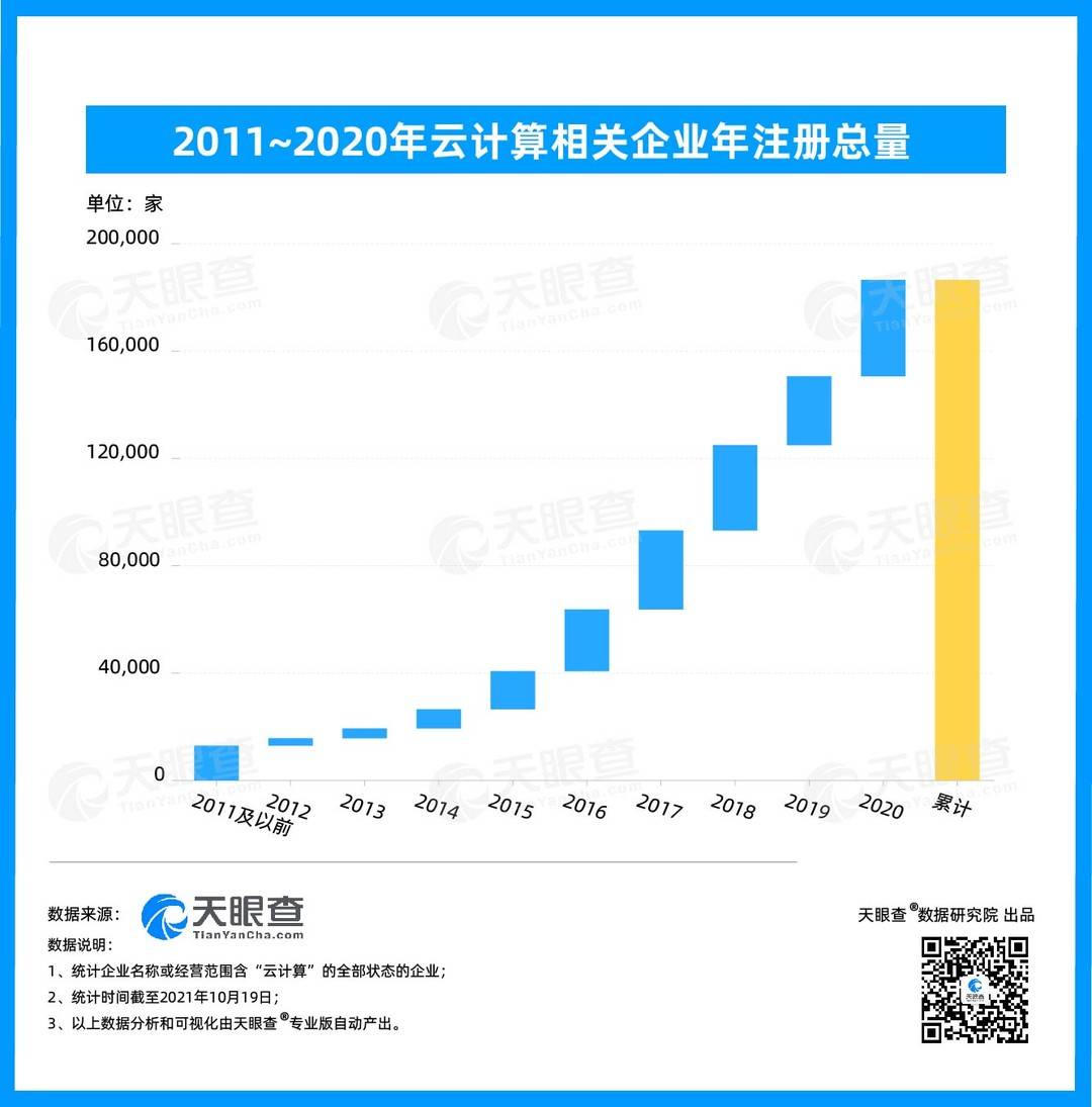 企业上“云”大势所趋 国内云计算市场规模已近2千亿 企业上“云”大势所趋 国内云计算市场规模已近2千亿
