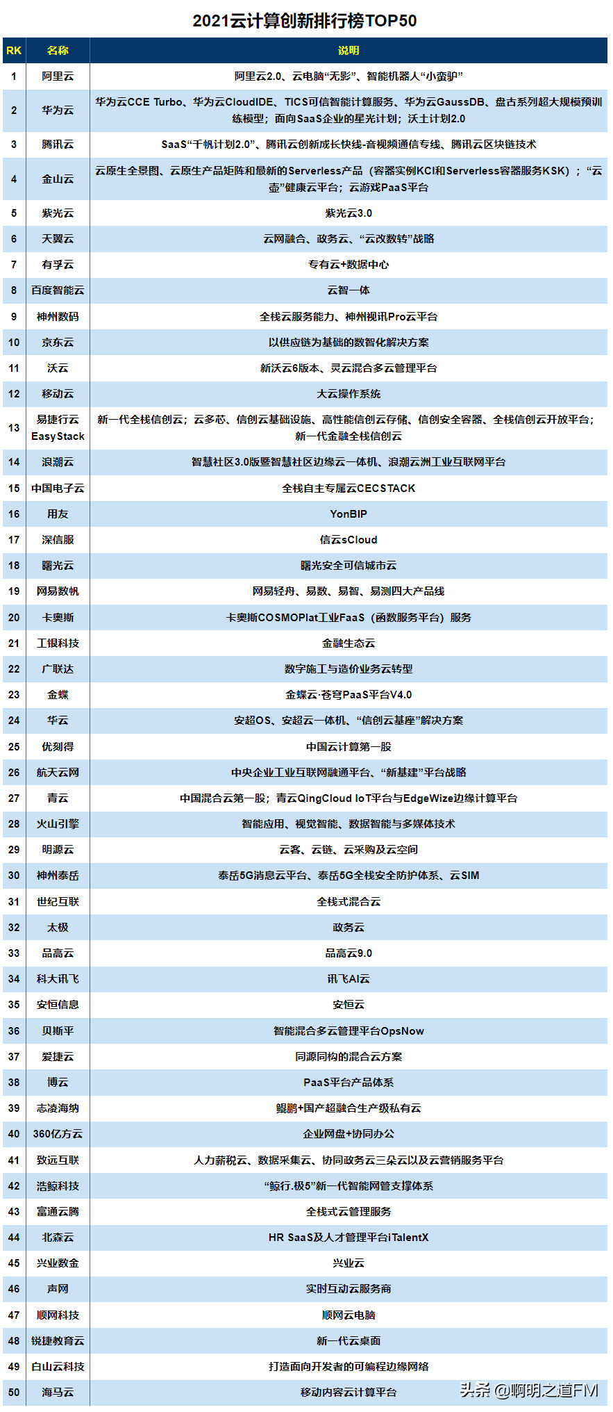 创业资讯:2021年国内主要云计算、大数据产品及方案提供商汇总 创业资讯:2021年国内主要云计算、大数据产品及方案提供商汇总