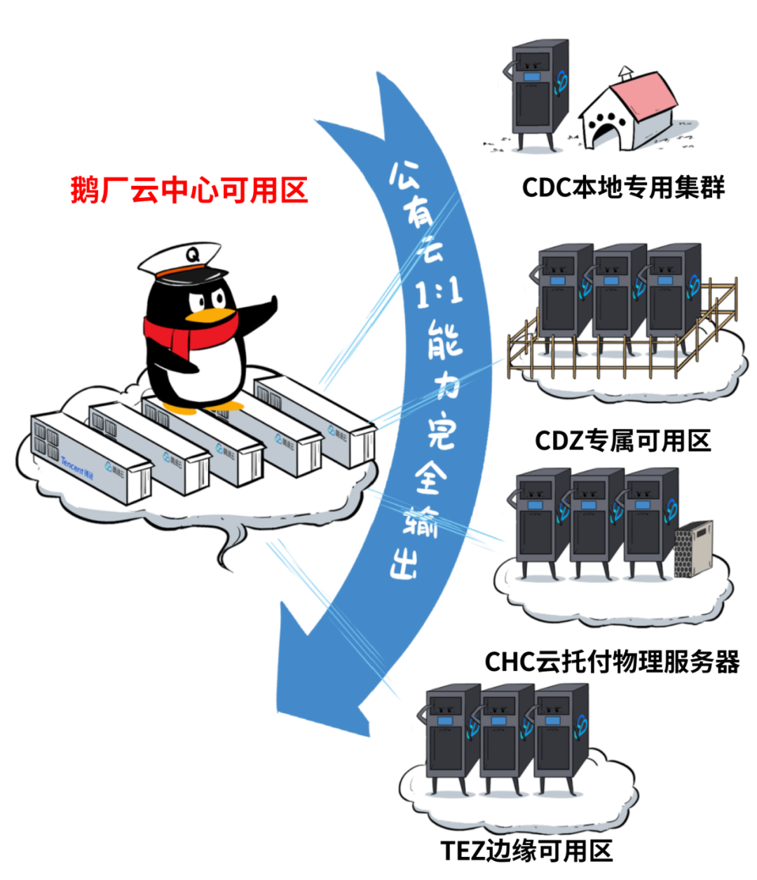 腾讯云：你不知道的分布式云