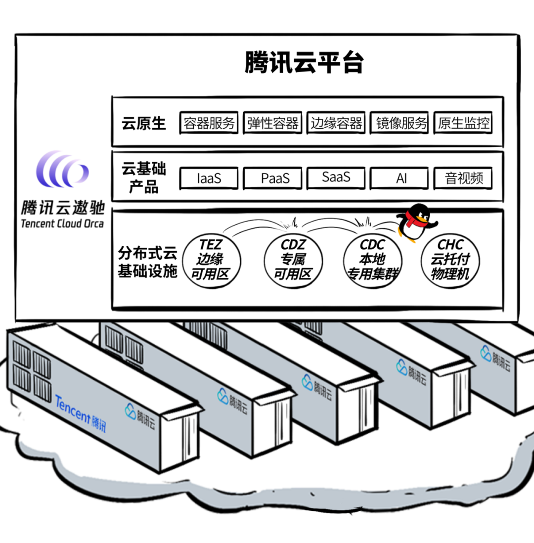 腾讯云：你不知道的分布式云