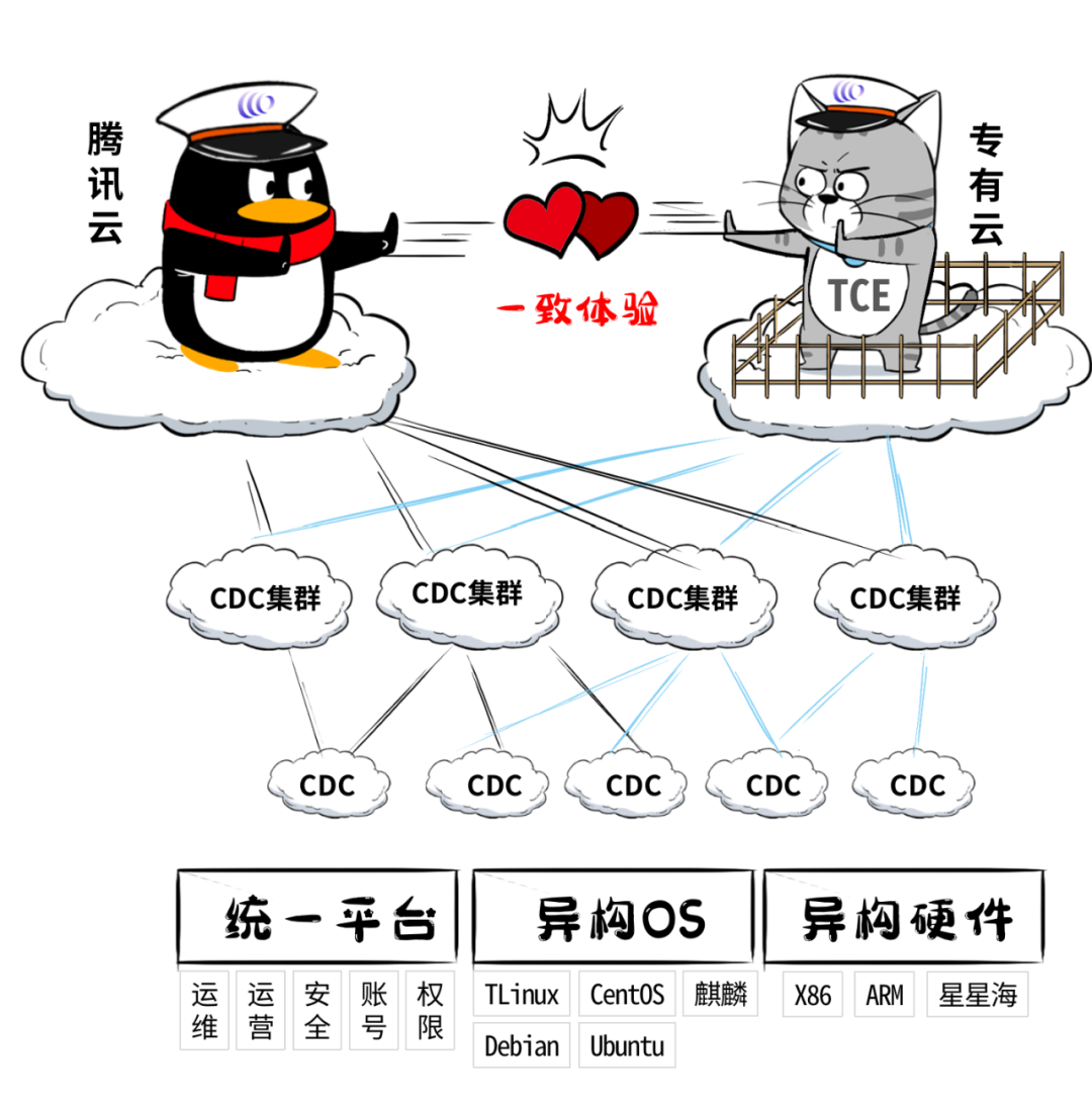 腾讯云：你不知道的分布式云
