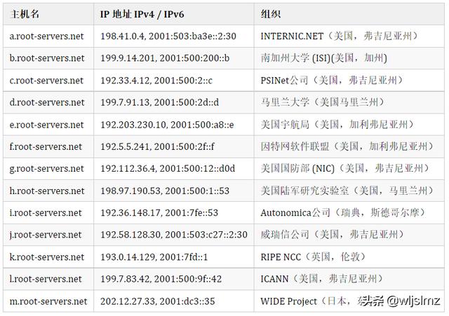 什么是DNS?为什么DNS根服务器只有13台? 什么是DNS?为什么DNS根服务器只有13台?