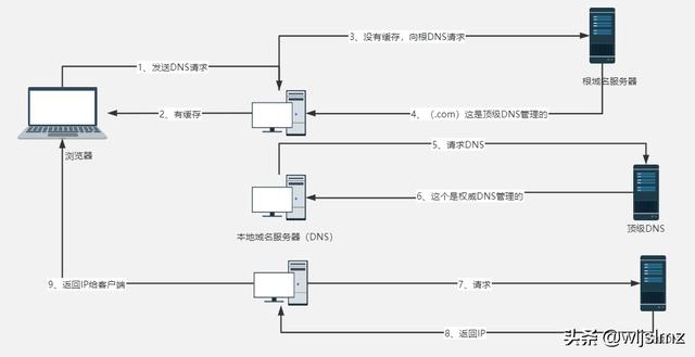 什么是DNS?为什么DNS根服务器只有13台? 什么是DNS?为什么DNS根服务器只有13台?