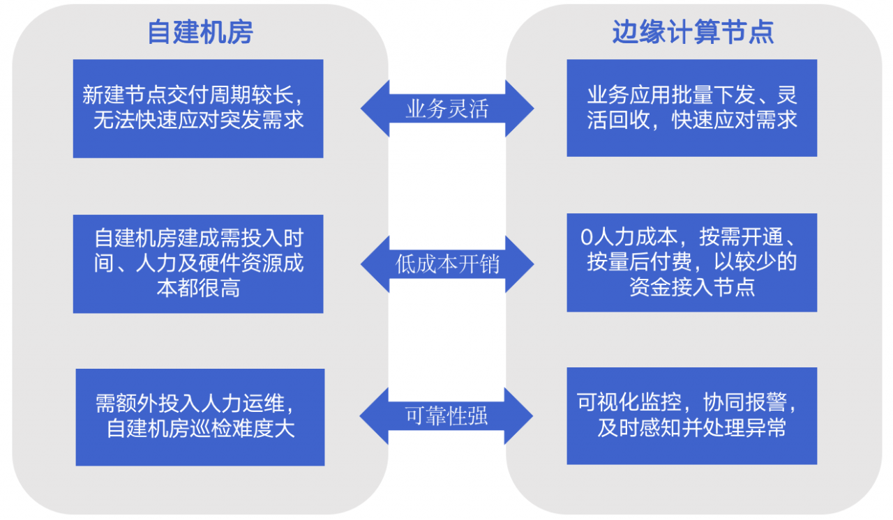 什么是“边缘云计算”？可以颠覆云的通配符