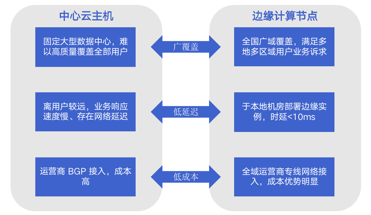 什么是“边缘云计算”？可以颠覆云的通配符