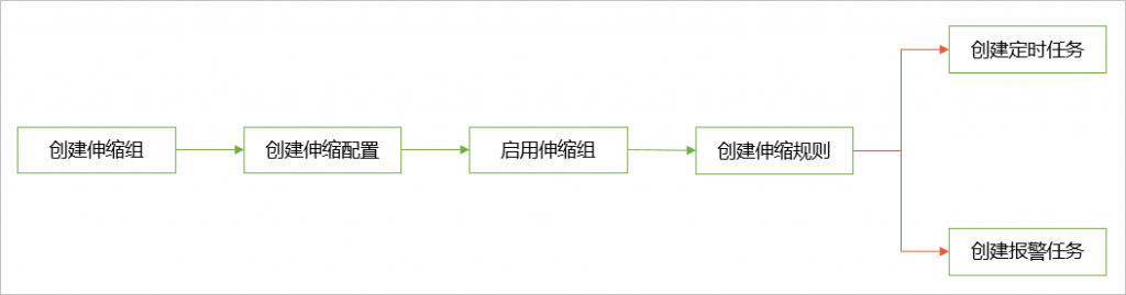 如何使用阿里云弹性伸缩组管理你的ECS实例？