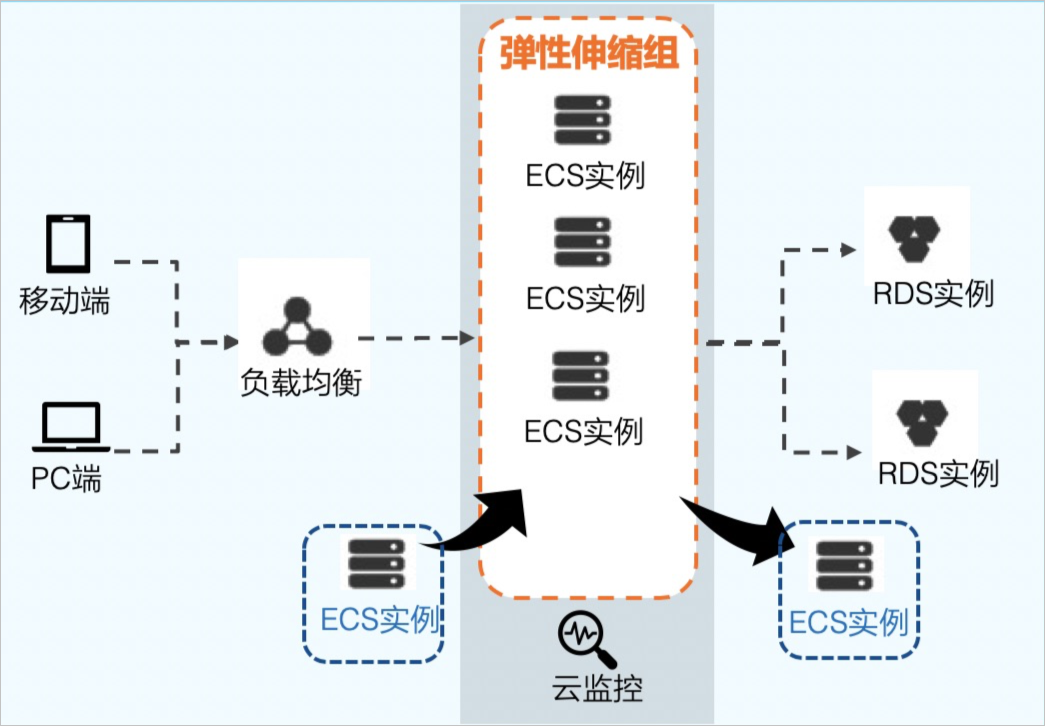 阿里云可自动弹性伸缩组搭建Web应用 阿里云可自动弹性伸缩组搭建Web应用