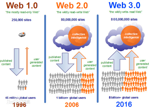 Web3.0 兴起之际，元宇宙这杯羹怎么分？