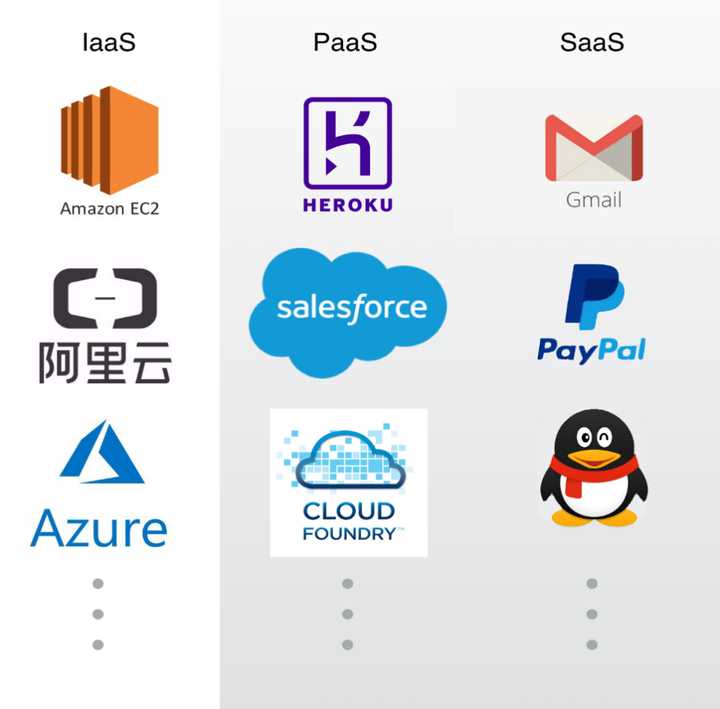 怎么理解IaaS、SaaS和PaaS的区别? 怎么理解IaaS、SaaS和PaaS的区别?