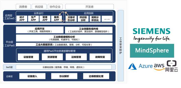 怎么理解IaaS、SaaS和PaaS的区别? 怎么理解IaaS、SaaS和PaaS的区别?
