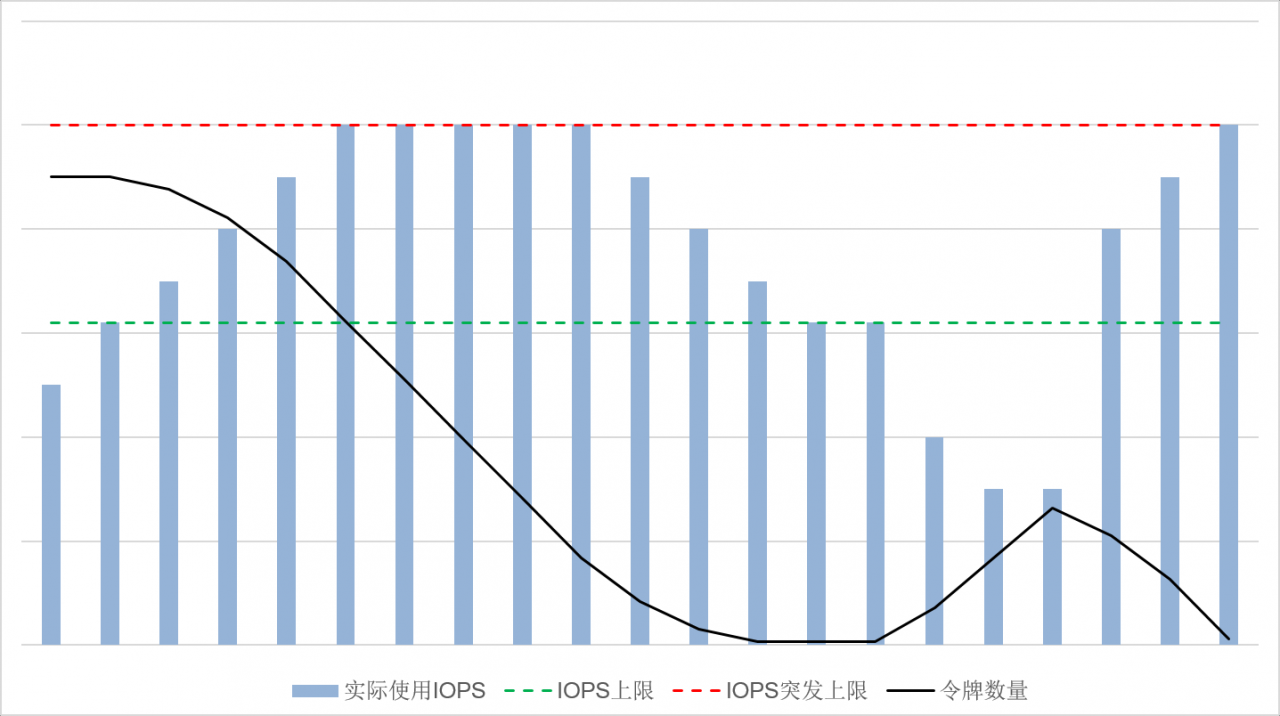 华为云硬盘类型介绍及性能 华为云硬盘类型介绍及性能