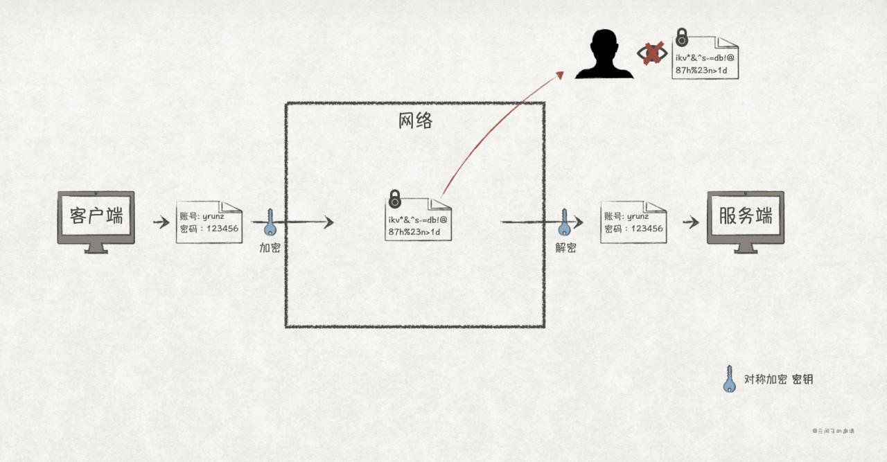 假如让你来设计SSL/TLS协议