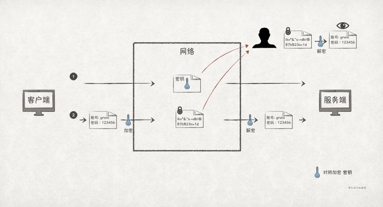 假如让你来设计SSL/TLS协议