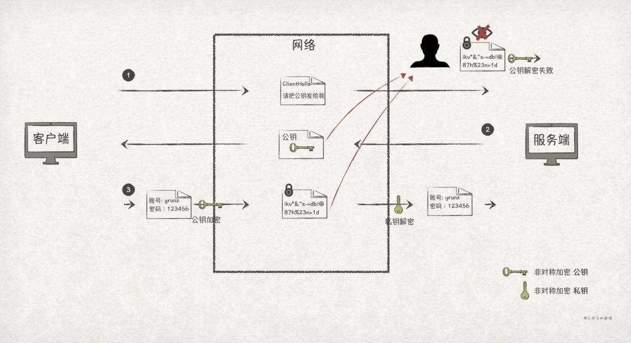 假如让你来设计SSL/TLS协议