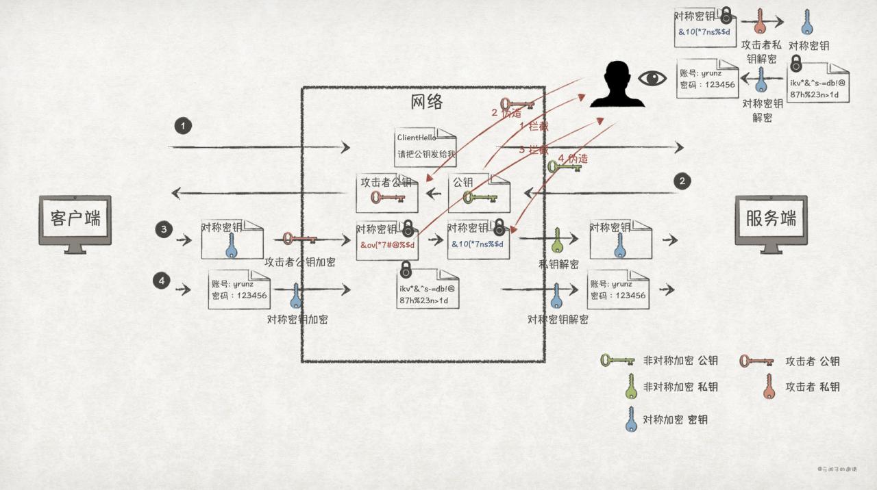 假如让你来设计SSL/TLS协议