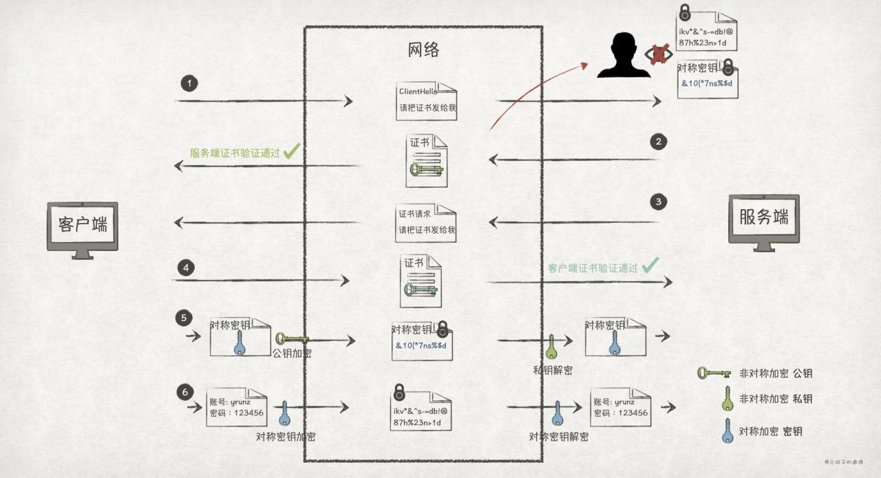假如让你来设计SSL/TLS协议