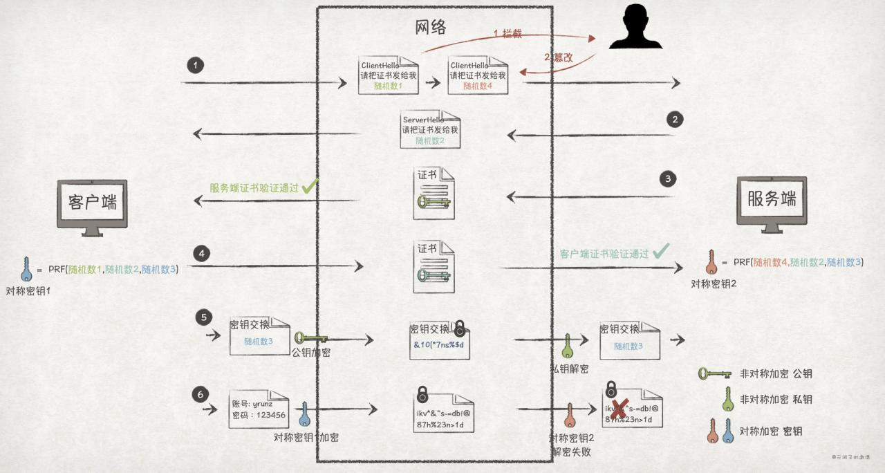 假如让你来设计SSL/TLS协议