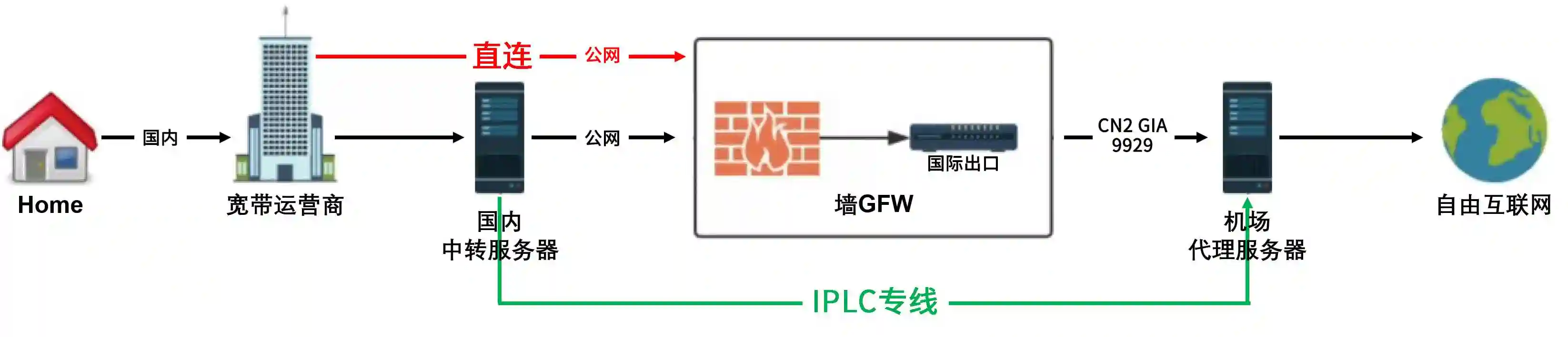 到底什么是IPLC专线，IPLC有什么用？