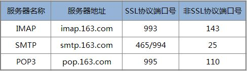 常见邮件收件服务器
