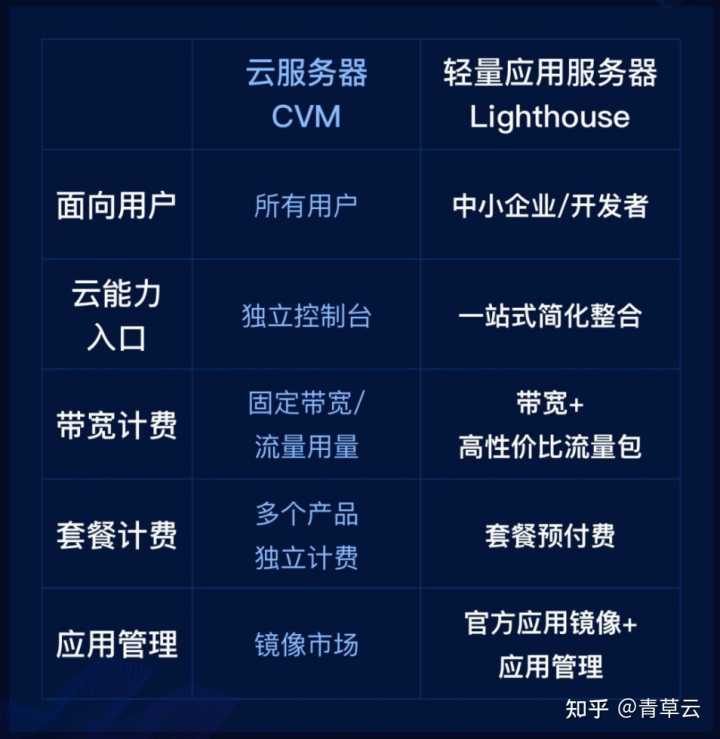 腾讯云轻量应用服务器，2核4G8M带宽74元/年
